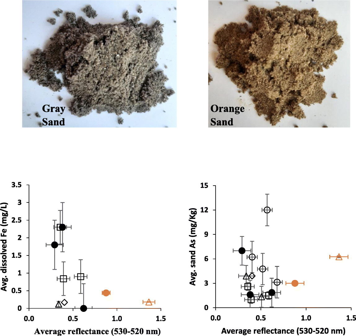 Arsenic Upper Indus Plain